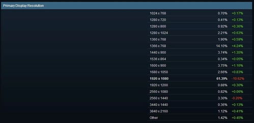 2018年4月Steam游戏玩家主流电脑配置及市场分析